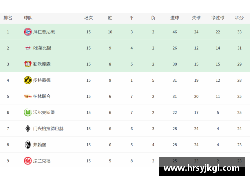 太阳成集团tyc9728德甲最新积分榜：沙尔克大胜、莱比锡输给多特、拜仁保住榜首